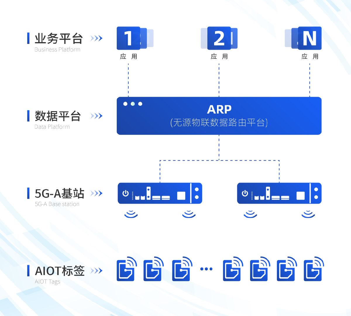 中國移動完成了5G-A新一代無源物聯(lián)網技術驗證(圖2)