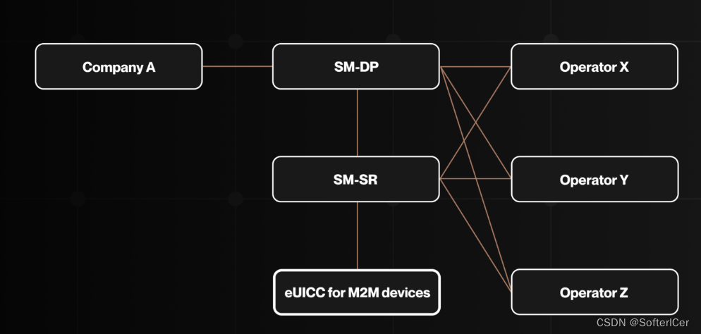 eSIM的關(guān)鍵技術(shù)規(guī)范及eSIM技術(shù)的優(yōu)缺點(diǎn)(圖1) 1004.png